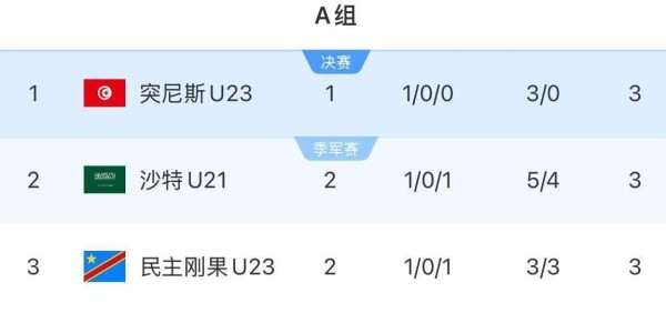 开云体育平台APP下载-土伦杯3日凌晨赛况，进球大战，中国队完败+0射门+跌至小组第四