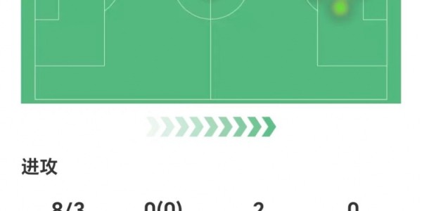 开云体育平台APP下载-梅开二度！C罗数据：8射3正，无过人，两次错失进球，获评7.8分